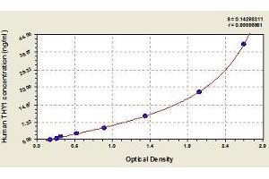 Typical standard curve (CD90 Kit ELISA)