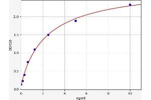 Typical standard curve (Prosaposin Kit ELISA)