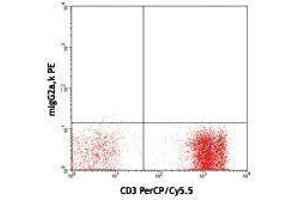 Flow Cytometry (FACS) image for anti-B and T Lymphocyte Associated (BTLA) antibody (ABIN2664473) (BTLA anticorps)