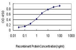 Detection limit for recombinant GST tagged RIOK3 is approximately 0.