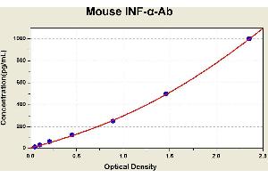 Diagramm of the ELISA kit to detect Mouse 1 NF-alpha -Abwith the optical density on the x-axis and the concentration on the y-axis. (IFNalpha-Ab Kit ELISA)