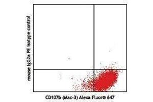 Flow Cytometry (FACS) image for anti-Interleukin 27 (IL27) antibody (PE) (ABIN2662762)