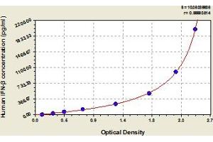 Typical Standard Curve (IFNB1 Kit ELISA)