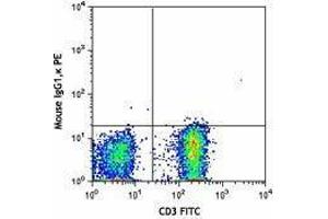 Flow Cytometry (FACS) image for anti-Chemokine (C-C Motif) Receptor 4 (CCR4) antibody (PE) (ABIN2662503) (CCR4 anticorps  (PE))