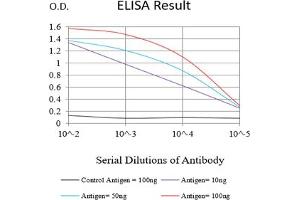 Black line: Control Antigen (100 ng),Purple line: Antigen (10 ng), Blue line: Antigen (50 ng), Red line:Antigen (100 ng)