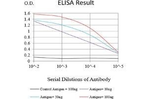 Black line: Control Antigen (100 ng),Purple line: Antigen (10 ng), Blue line: Antigen (50 ng), Red line:Antigen (100 ng) (SPA17 anticorps  (AA 1-152))