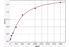 Typical standard curve (beta-Endorphin Receptor Kit ELISA)