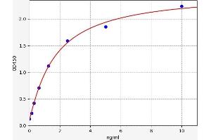 Typical standard curve (GAL4 Kit ELISA)