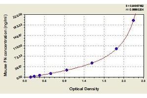 Typical standard curve (Fibronectin Kit ELISA)