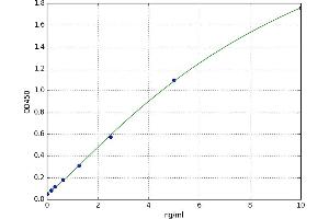A typical standard curve (JAK2 Kit ELISA)