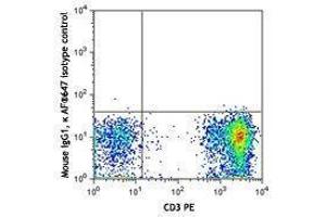 Flow Cytometry (FACS) image for anti-CD101 (CD101) antibody (Alexa Fluor 647) (ABIN2657119)