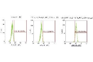 Flow Cytometry (FACS) image for anti-Interleukin 15 (IL15) (AA 49-162) antibody (APC) (ABIN5565742) (IL-15 anticorps  (AA 49-162) (APC))