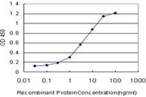 Detection limit for recombinant GST tagged ENG is approximately 0.