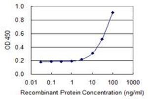 Detection limit for recombinant GST tagged WDR42A is 1 ng/ml as a capture antibody.