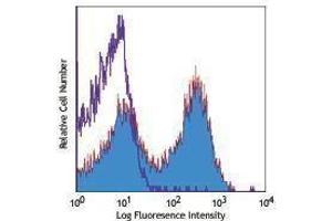 Flow Cytometry (FACS) image for anti-Tumor Necrosis Factor Receptor Superfamily, Member 4 (TNFRSF4) antibody (Biotin) (ABIN2660937)
