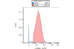 Mass cytometry (surface staining) of PBMC after Ficoll-Paque separation with anti-human CD73 (AD2) Yb176.
