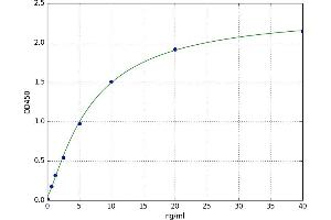 A typical standard curve (HILPDA Kit ELISA)