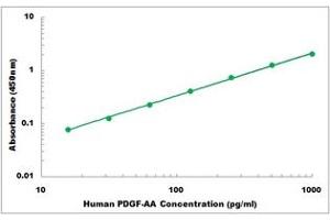Representative Standard Curve (PDGF-AA Homodimer Kit ELISA)