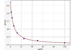 Typical standard curve (SERPINB2 Kit ELISA)