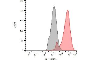 Separation of RLTPR transfected cells stained using anti-RLTPR (EM-53) PE antibody (concentration in sample 27 μg/mL, red) from unstained RLTPR transfected cells (black) in flow cytometry analysis (intracellular staining). (RLTPR anticorps  (PE))