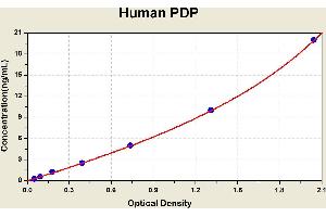 Diagramm of the ELISA kit to detect Human PDPwith the optical density on the x-axis and the concentration on the y-axis. (PDP Kit ELISA)