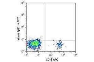 Flow Cytometry (FACS) image for anti-Chemokine (C-X-C Motif) Receptor 5 (CXCR5) antibody (FITC) (ABIN2661365) (CXCR5 anticorps  (FITC))