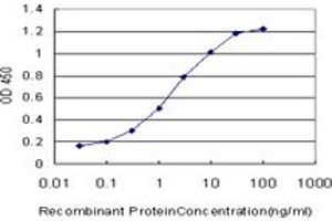 ELISA image for anti-Calpain, Small Subunit 1 (CAPNS1) (AA 172-260) antibody (ABIN598500) (Calpain S1 anticorps  (AA 172-260))
