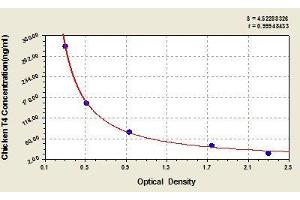 Typical standard curve (Thyroxine T4 Kit ELISA)