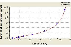 Typical Standard Curve (SRGN Kit ELISA)