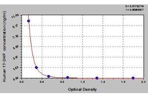 Typical standard curve (17 Hydroxyprogesterone (17 OHP) Kit ELISA)