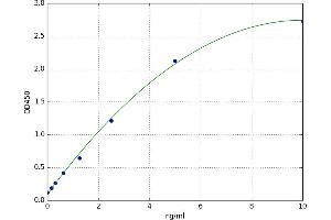 A typical standard curve (PDE5A Kit ELISA)