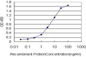 Detection limit for recombinant GST tagged MLL4 is approximately 0.