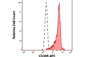 Separation of human CD305 positive CD19 positive B cells (red-filled) from neutrophil granulocytes (black-dashed) in flow cytometry analysis (surface staining) of human peripheral whole blood stained using anti-human CD305 (NKTA255) APC antibody (10 μL reagent / 100 μL of peripheral whole blood).
