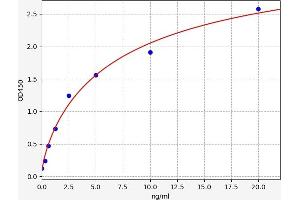 Typical standard curve (FcRn Kit ELISA)
