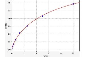 Typical standard curve