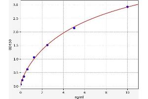 Typical standard curve (SLC50A1 Kit ELISA)