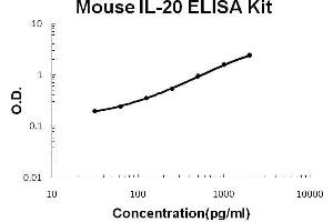 Mouse IL-20 PicoKine ELISA Kit standard curve (IL-20 Kit ELISA)