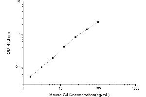 Typical standard curve (Complement C4 Kit ELISA)