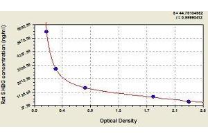 Typical standard curve (ABP Kit ELISA)