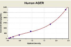 Diagramm of the ELISA kit to detect Human AGERwith the optical density on the x-axis and the concentration on the y-axis.
