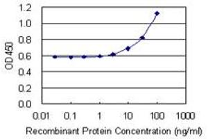 Detection limit for recombinant GST tagged HMHA1 is 1 ng/ml as a capture antibody.