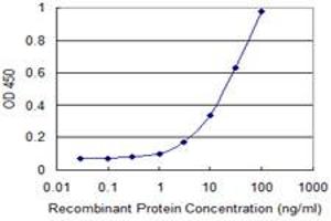 Detection limit for recombinant GST tagged KCNMB3 is 1 ng/ml as a capture antibody.