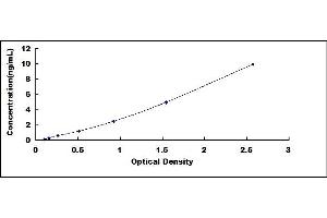 Typical standard curve (Complexin 1 Kit ELISA)