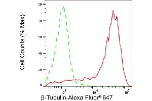Flow cytometric analysis of β-Tubulin expression in HAP-1 cells using β-Tubulin antibody (ABIN7800666), 1:2,000).