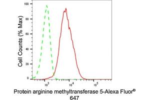 Flow cytometric analysis of Protein arginine methyltransferase 5 expression in HeLa cells using Protein arginine methyltransferase 5 antibody (ABIN7799971), 1:2,000). (Recombinant PRMT5 anticorps)