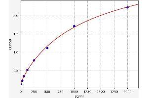 Typical standard curve (Cathepsin L2 Kit ELISA)