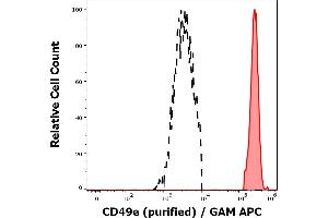 Separation of human CD49e positive monocytes (red-filled) from human CD49e negative lymphocytes (black-dashed) in flow cytometry analysis (surface staining) of peripheral whole blood stained using anti-human CD49e (SAM1) purified antibody (concentration in sample 1,7 μg/mL, GAM APC).