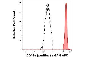 Separation of human CD49e positive monocytes (red-filled) from human CD49e negative lymphocytes (black-dashed) in flow cytometry analysis (surface staining) of peripheral whole blood stained using anti-human CD49e (SAM1) purified antibody (concentration in sample 1,7 μg/mL, GAM APC). (ITGA5 anticorps)