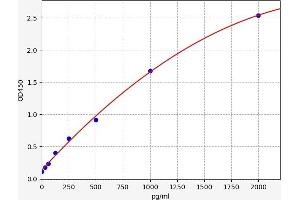 Typical standard curve (SATB2 Kit ELISA)