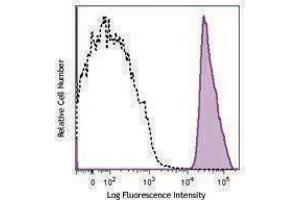 Flow Cytometry (FACS) image for anti-Integrin Alpha2b (CD41) antibody (PerCP-Cy5.5) (ABIN2660112)